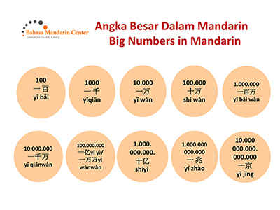Tulisan Mandarin Angka Bahasa Mandarin Center